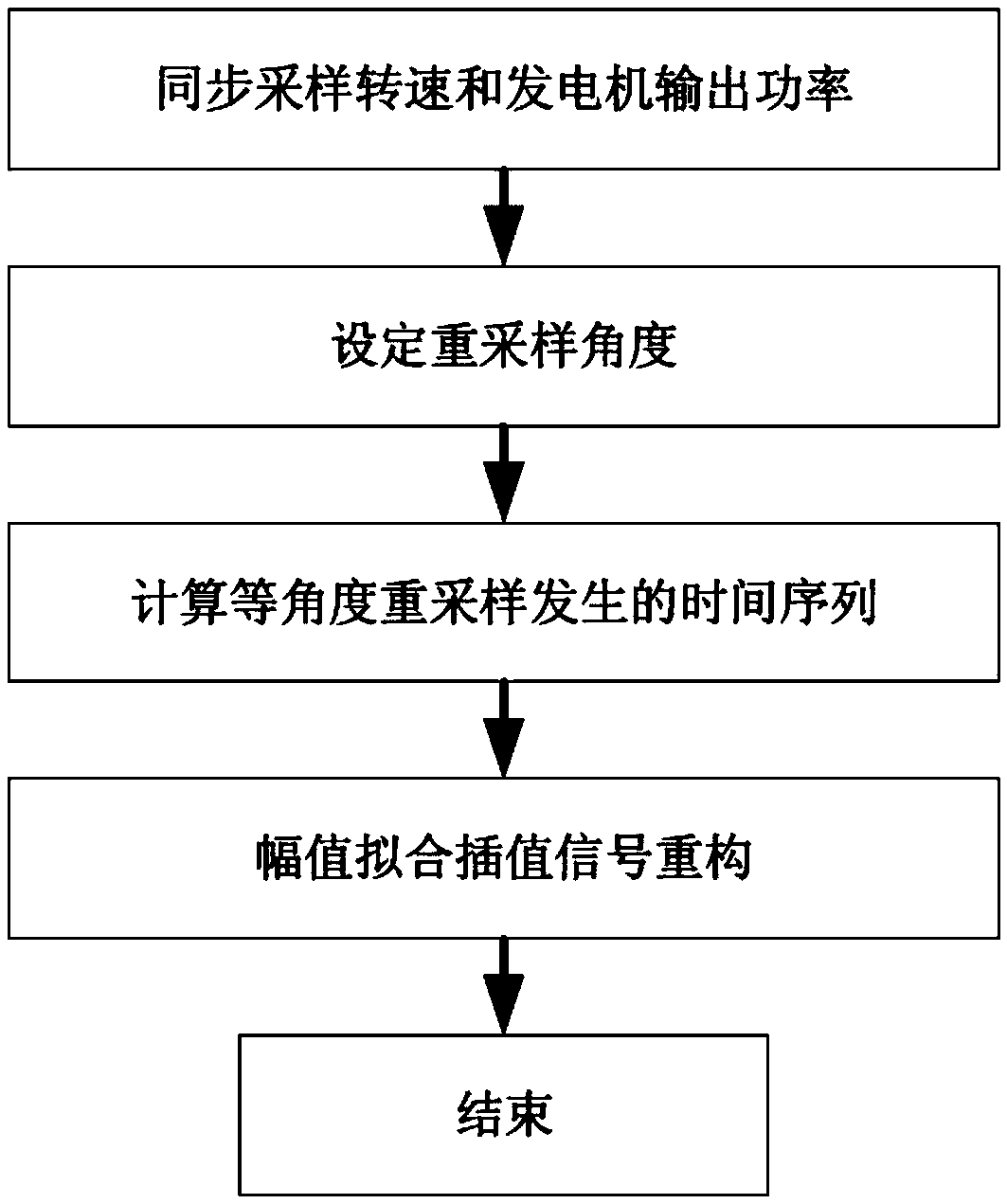 An online fault diagnosis method for blade unbalance of doubly-fed wind turbine