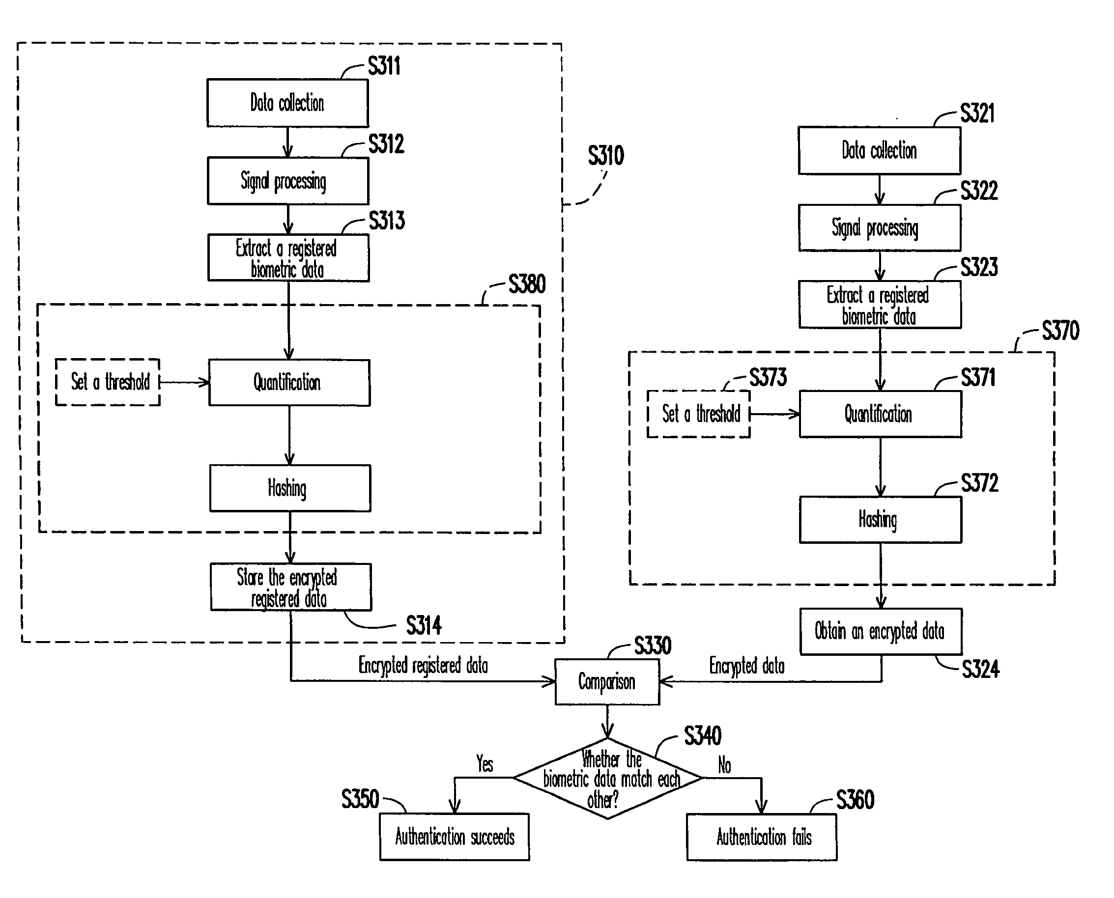 Biometric method and apparatus and biometric data encryption method thereof