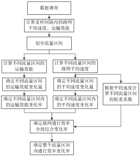 A Calculation Method of Change Rate of Road Network Traffic Efficiency for Traffic Managers