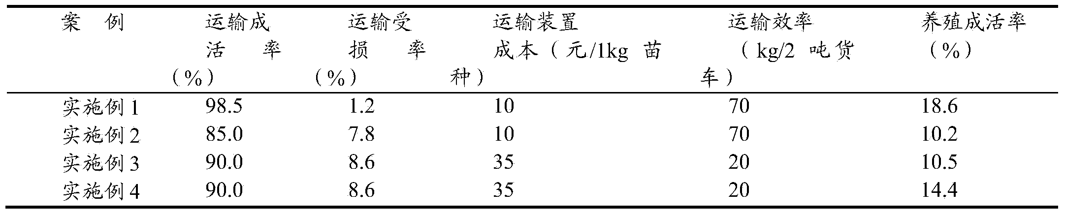 High-efficiency portunus trituberculatus seedling conveying method