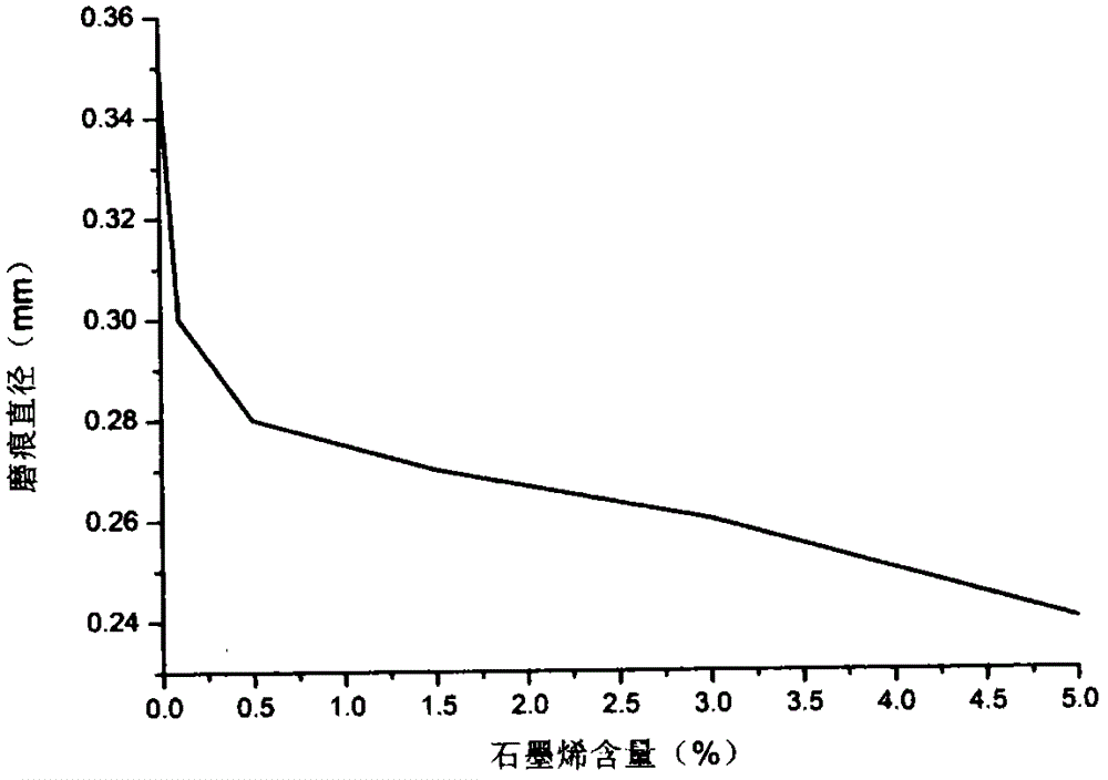 Graphene polyether-ether-ketone composite coating and preparation method thereof