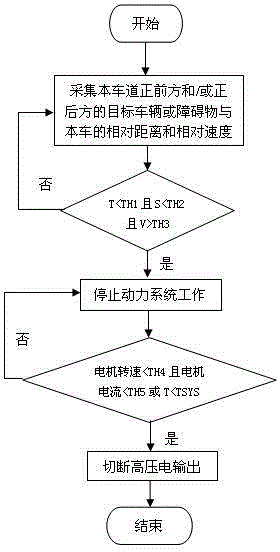 Pre-crash high-voltage power-off protection system for electric vehicle