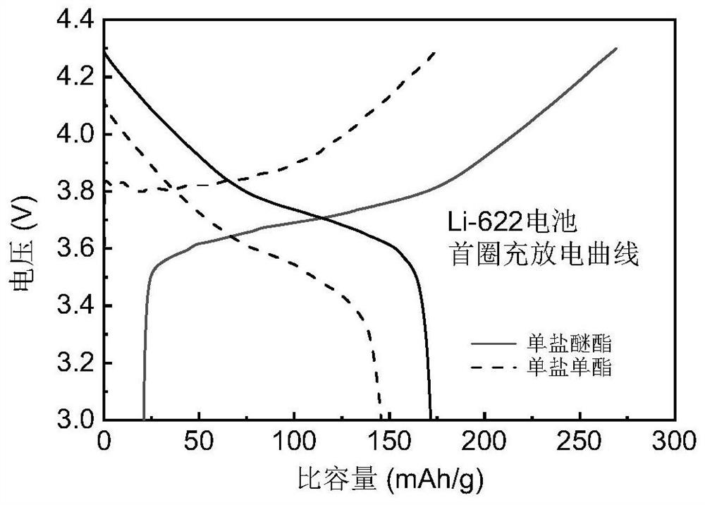 Difunctional lithium metal battery electrolyte and application thereof