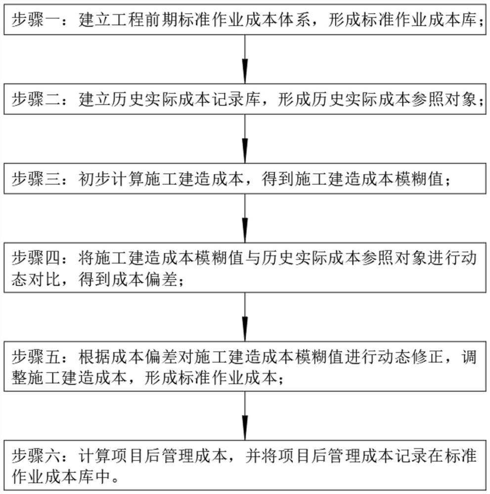 Infrastructure project standard operation cost system research and construction method and application