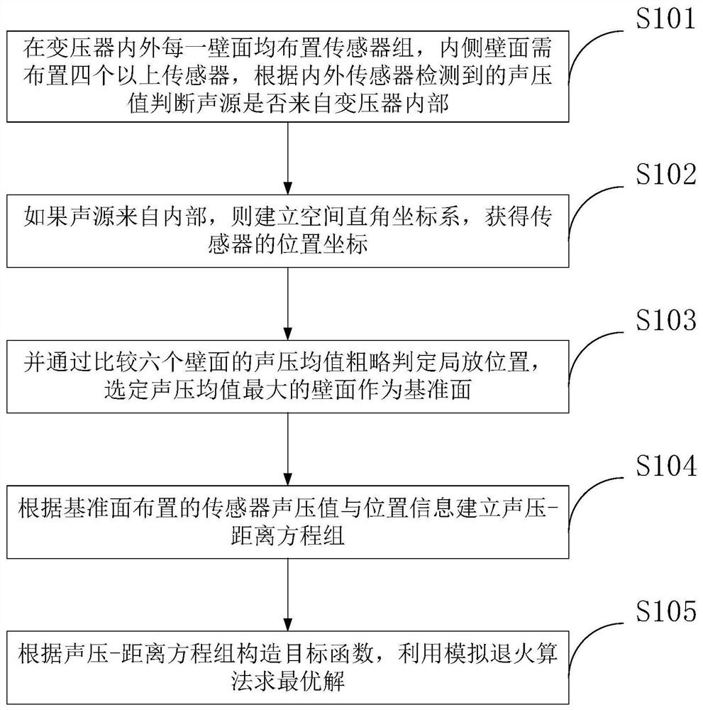 Anti-interference transformer partial discharge positioning method and device based on sound pressure