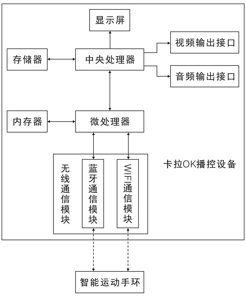 Sports entertainment system based on karaoke broadcast control equipment and using method