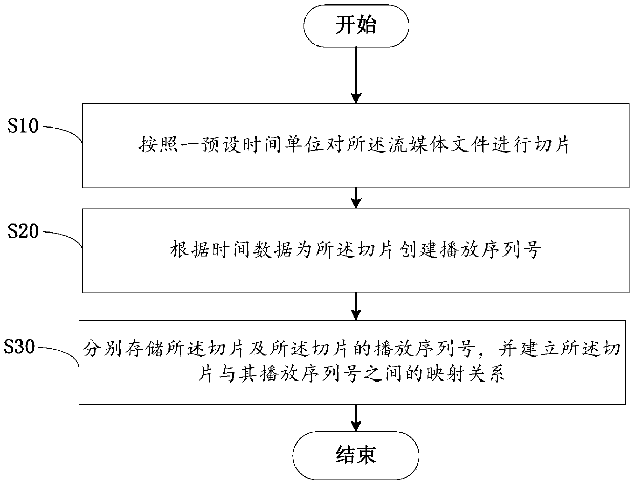 A streaming media file processing method and live broadcast system