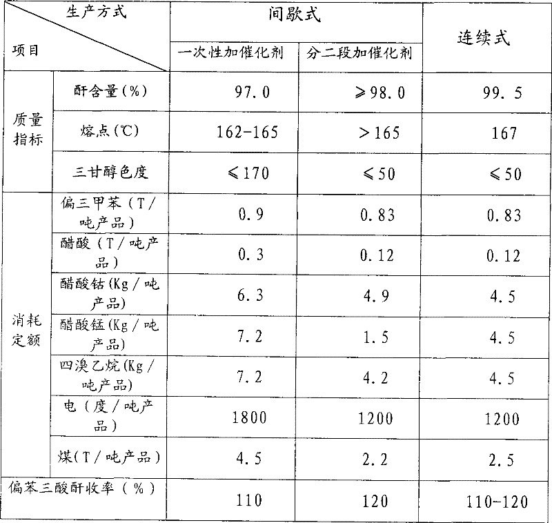 Method for producing trimellitic anhydride with pseudocumene liquid phase air segmenting hydrocarbonylation