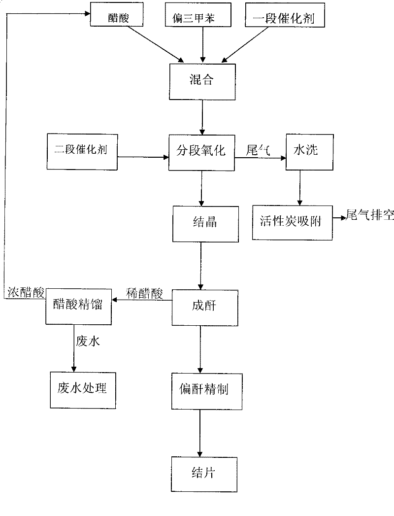 Method for producing trimellitic anhydride with pseudocumene liquid phase air segmenting hydrocarbonylation