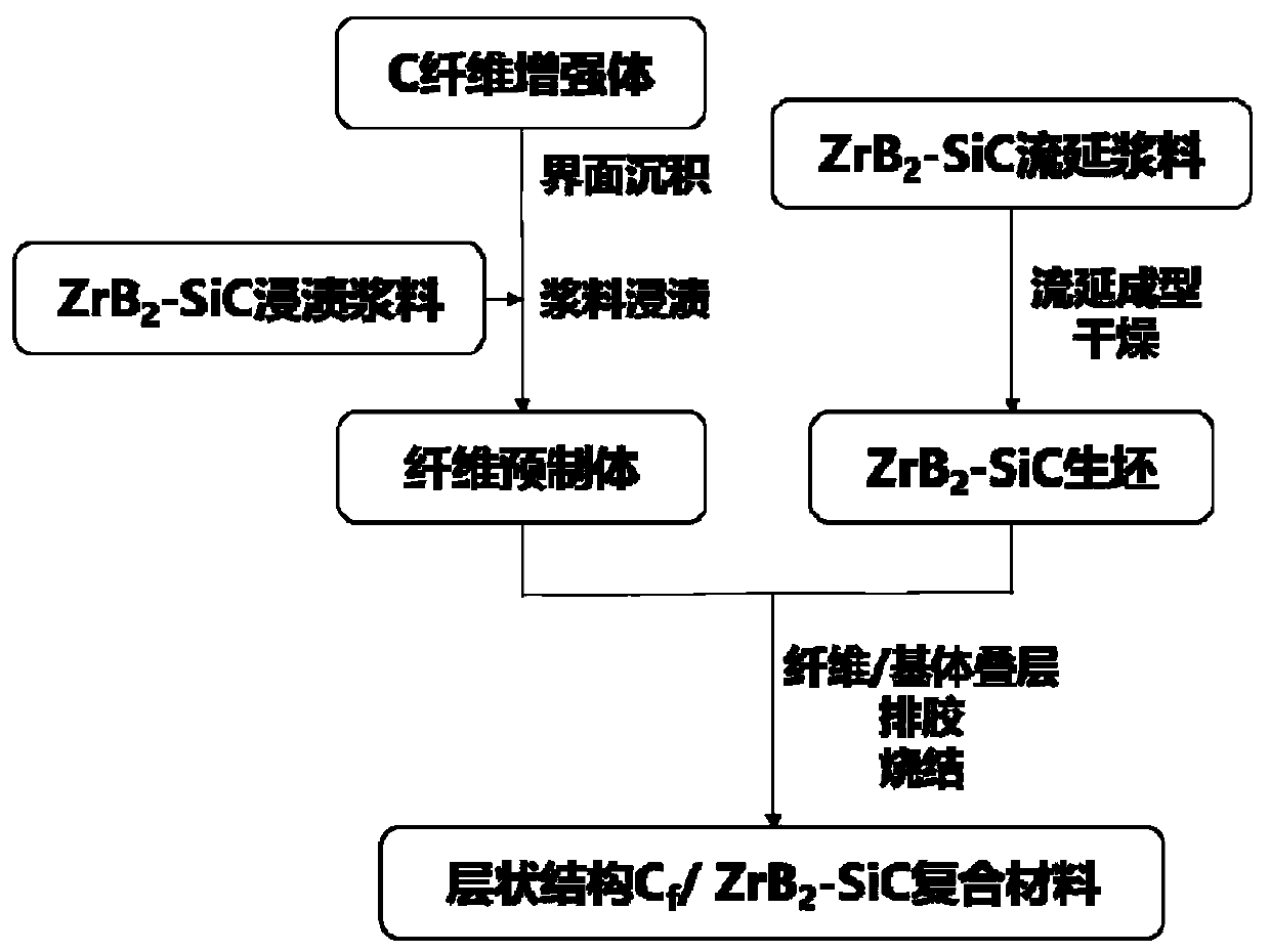 Cf/ZrB2-SiC ultrahigh-temperature ceramic matrix composite material of laminated structure and preparing method thereof