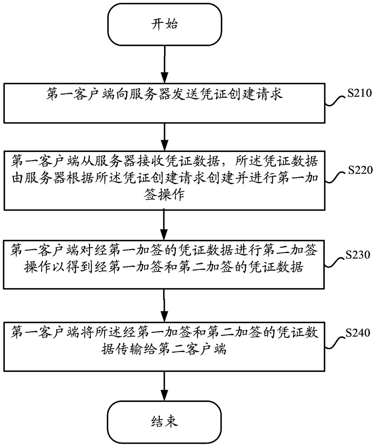 Data processing method, device and system