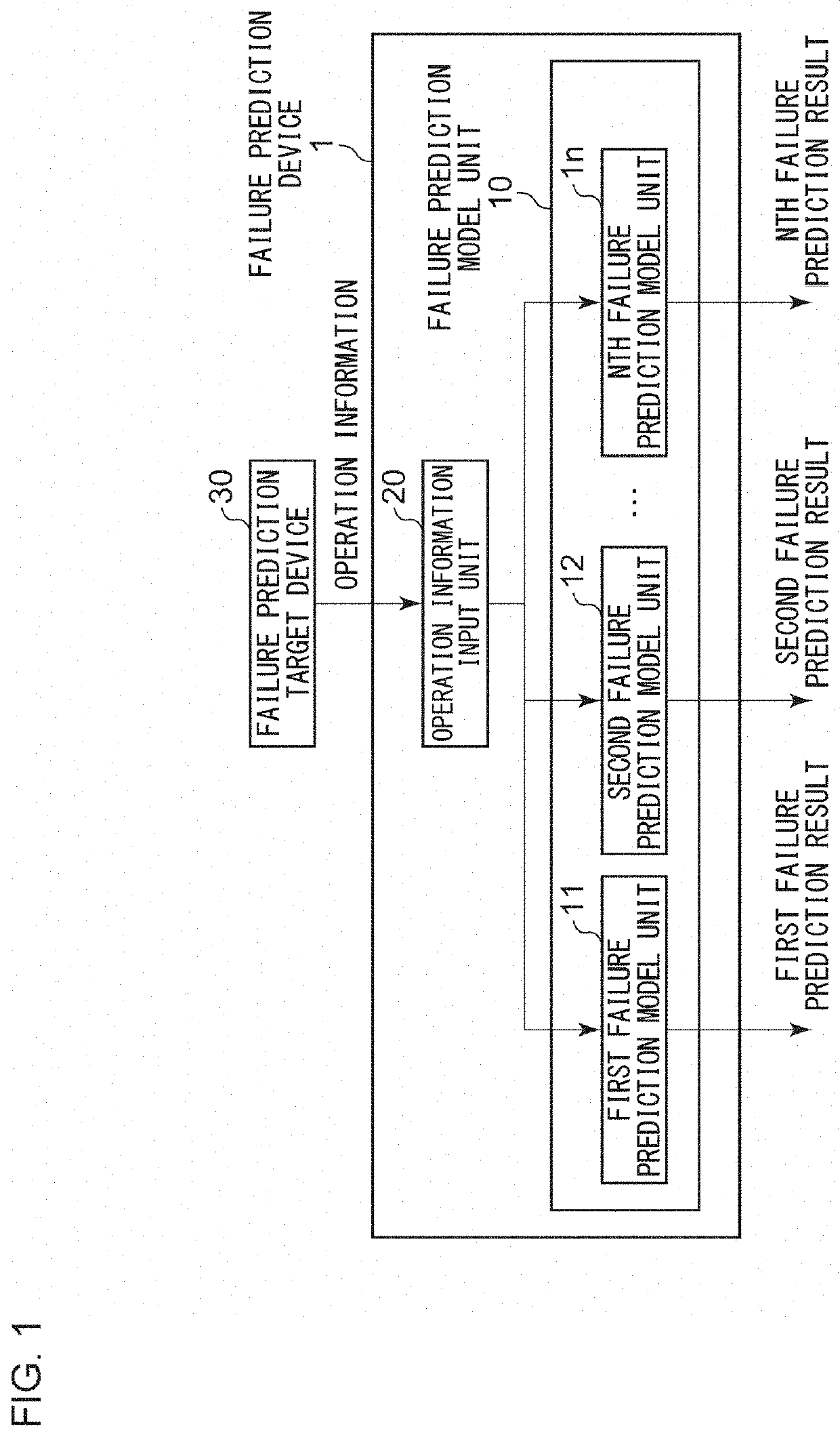 Failure prediction device, failure prediction method, computer program, calculation model learning method, and calculation model generation method