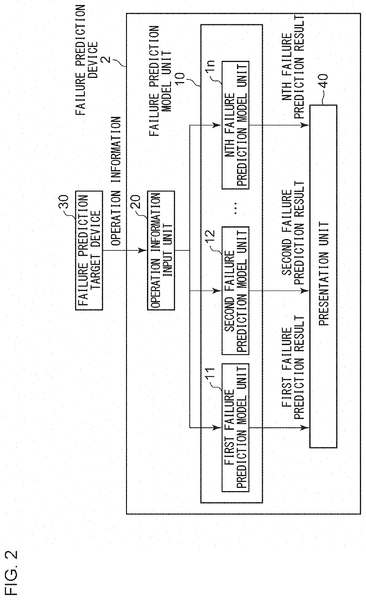 Failure prediction device, failure prediction method, computer program, calculation model learning method, and calculation model generation method