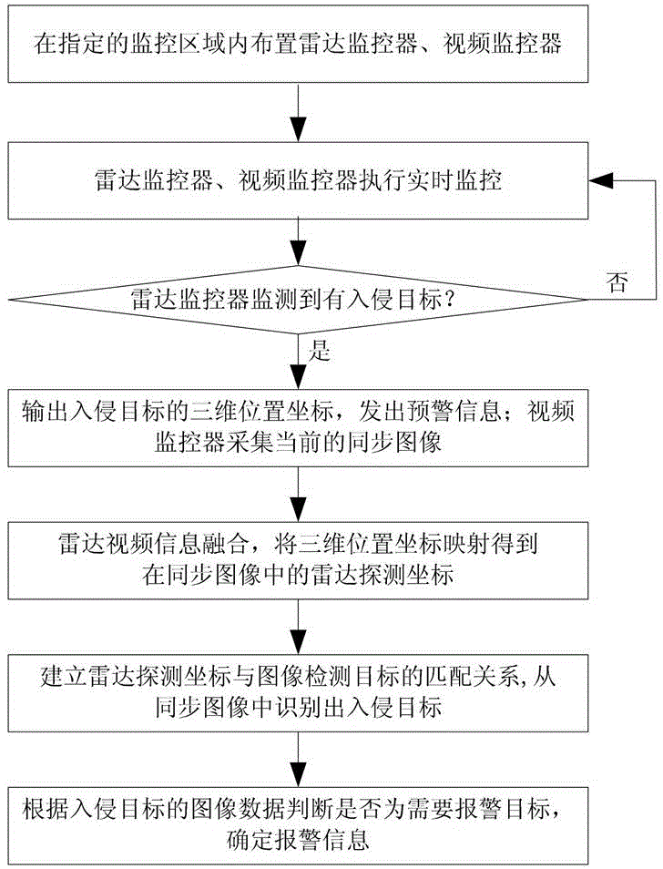 Intelligent guarding method based on radar and video integration