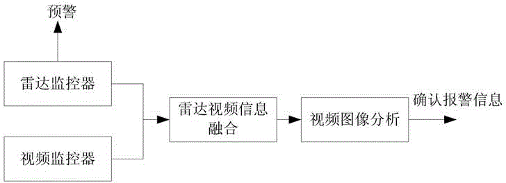 Intelligent guarding method based on radar and video integration