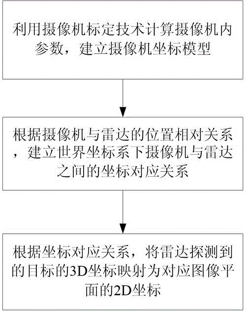 Intelligent guarding method based on radar and video integration