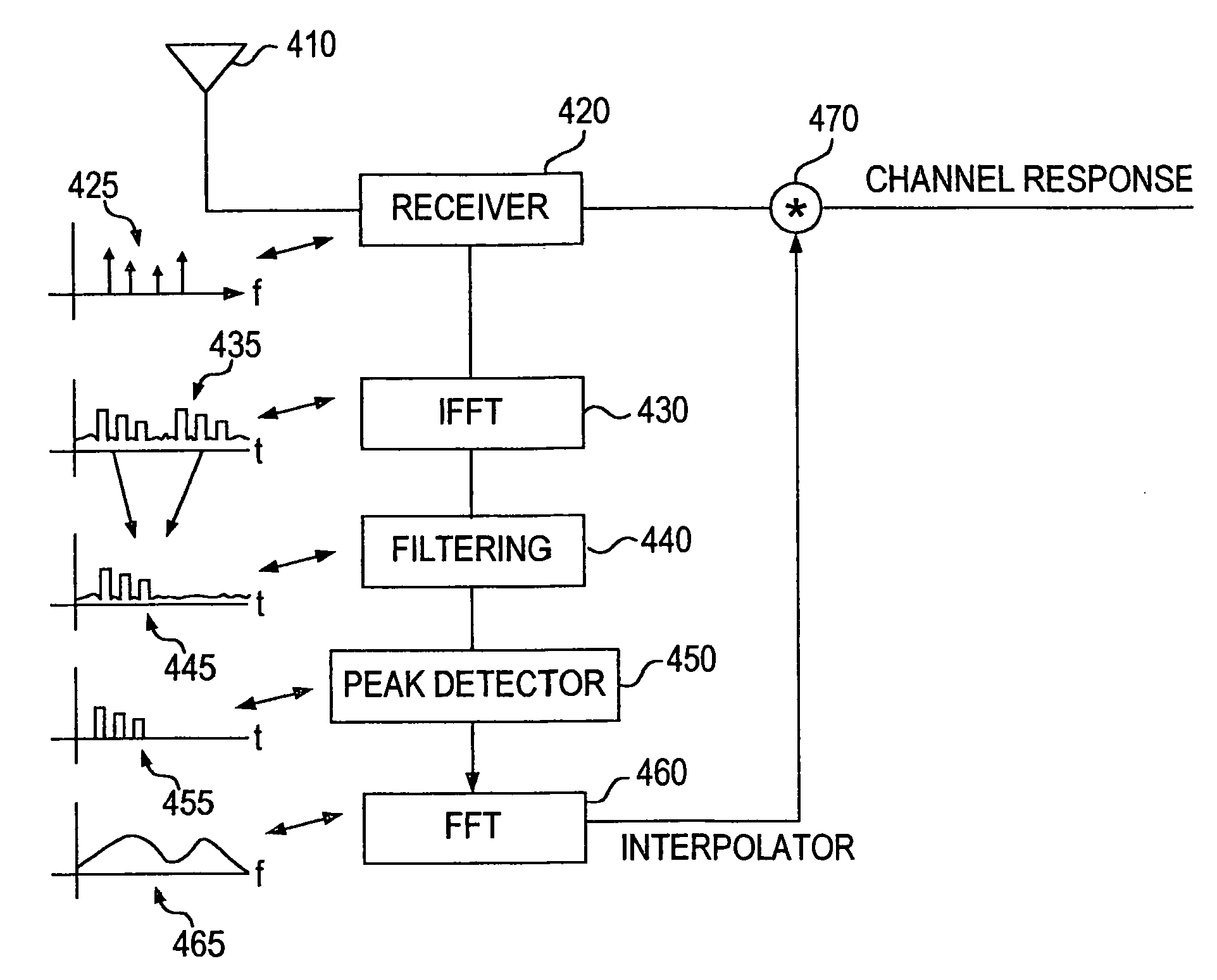 System and method for multiple signal carrier time domain channel estimation