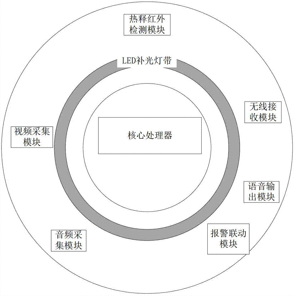 Indoor emergent abnormal event alarm system