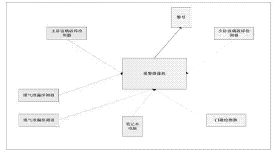 Indoor emergent abnormal event alarm system