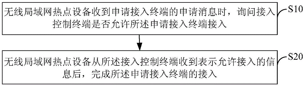 Access control method, device and terminal for wireless local area network