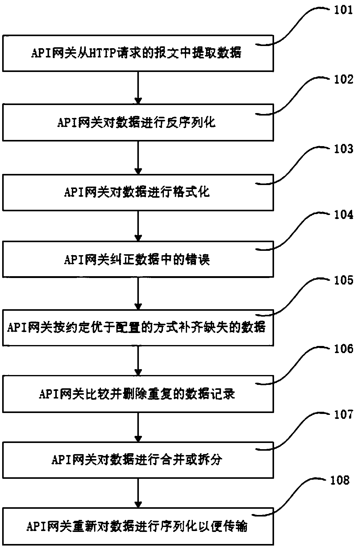 A method for realizing data preprocessing in an API gateway