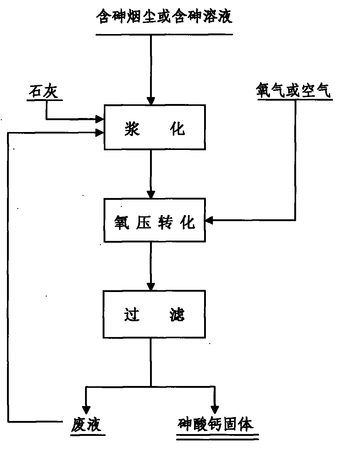 Method for synthesizing calcium arsenate by oxygen pressure conversion