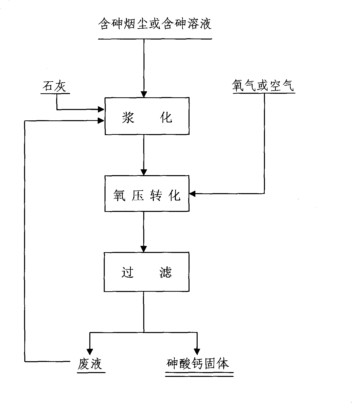 Method for synthesizing calcium arsenate by oxygen pressure conversion