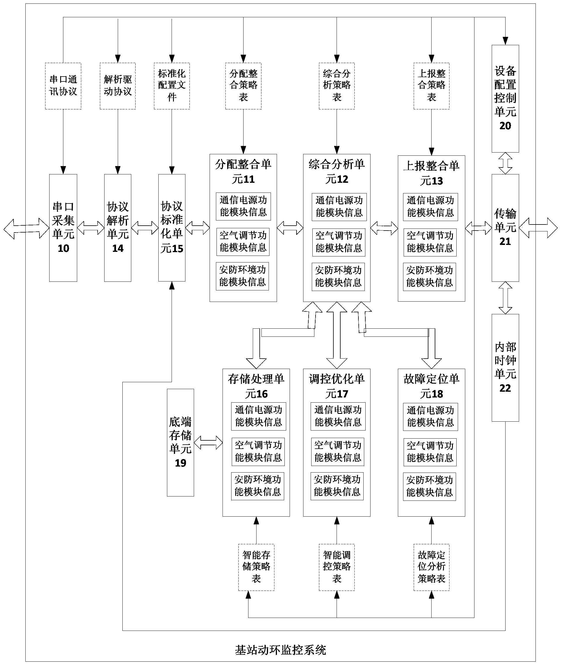 Method and system for achieving base station dynamic environment monitoring