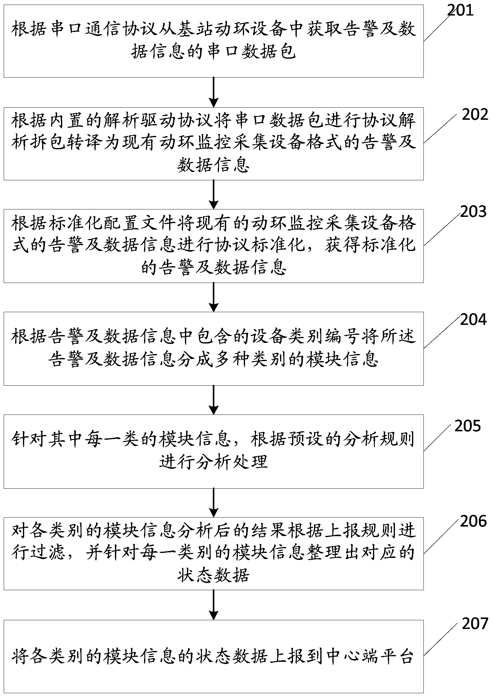 Method and system for achieving base station dynamic environment monitoring