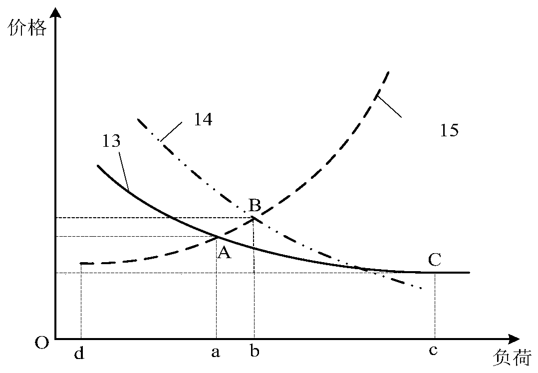 Microgrid multi-time scale energy management method based on demand side response