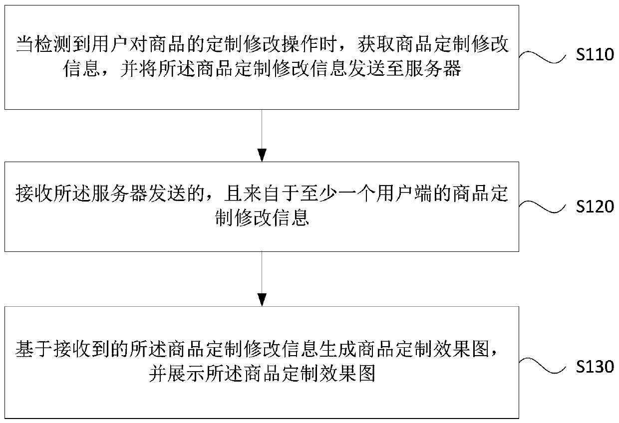 Commodity customization design method and device, electronic equipment and storage medium