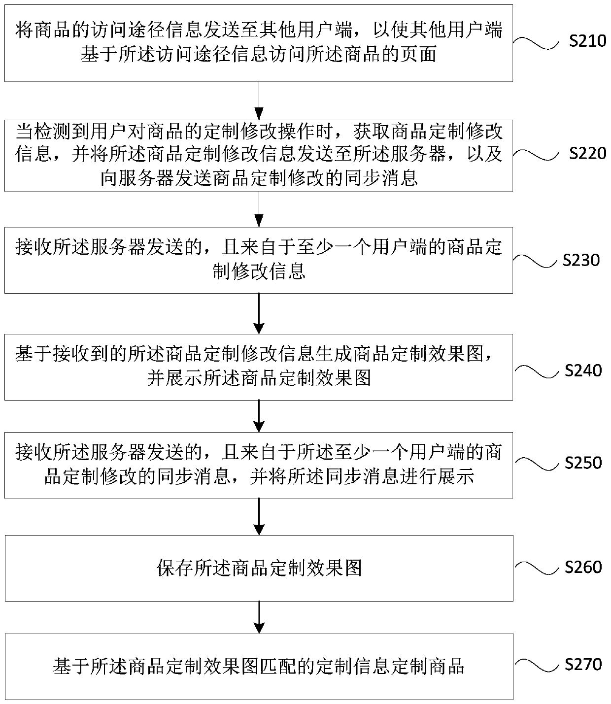 Commodity customization design method and device, electronic equipment and storage medium