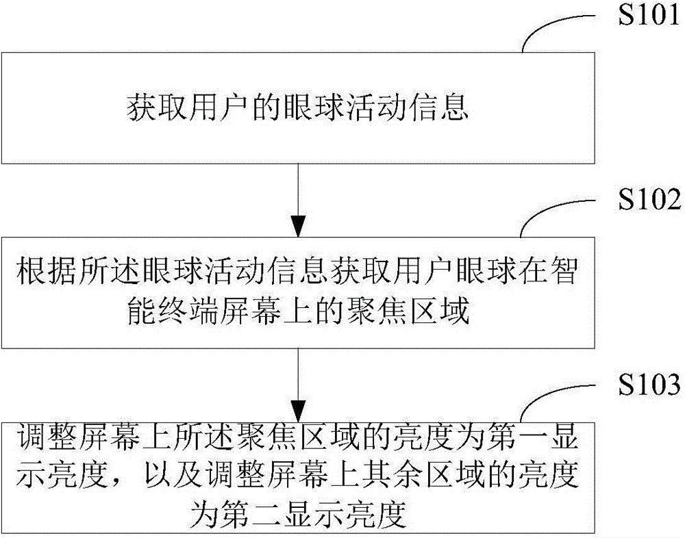 Screen brightness regulation method and device