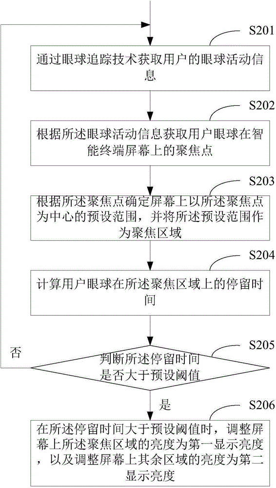 Screen brightness regulation method and device