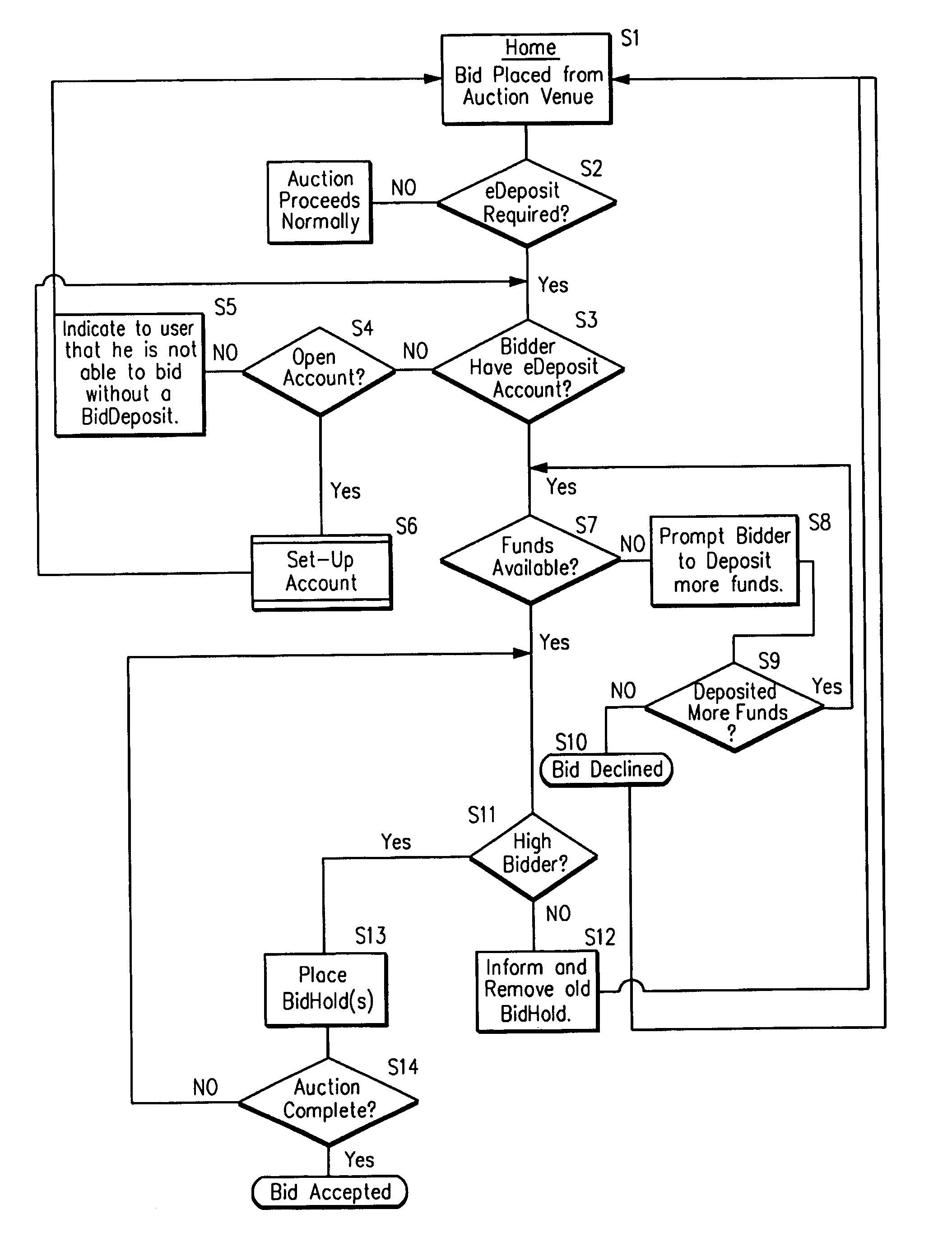 Web-based account management for hold and release of funds