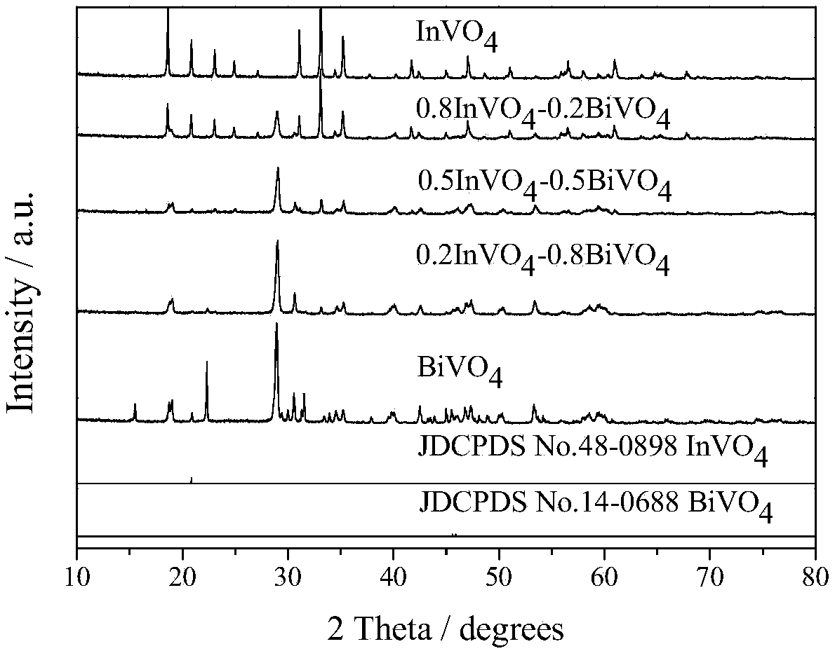 BiVO4/InVO4 heterojunction catalyst as well as preparation method and application of BiVO4/InVO4 heterojunction catalyst