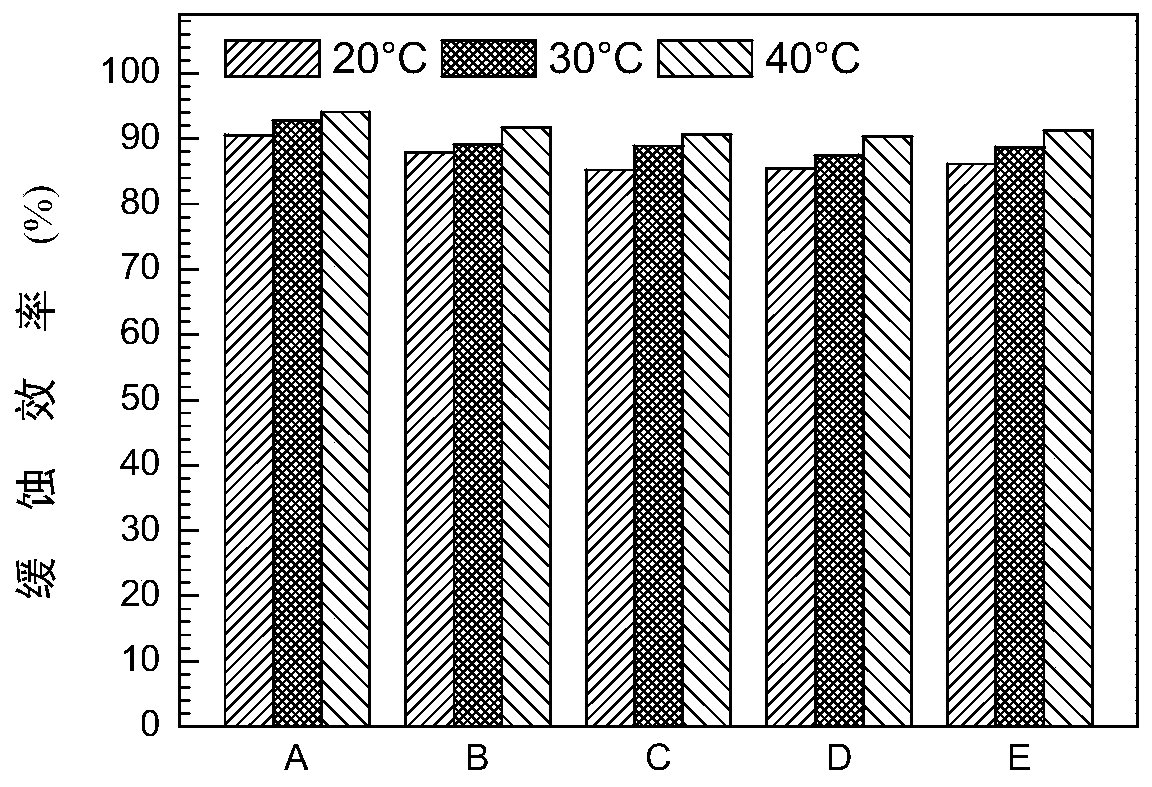 Preparation method and application of plant acid pickling corrosion inhibitor