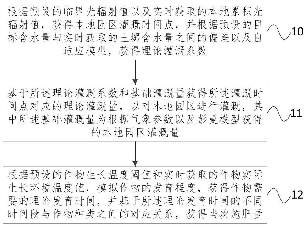 A method and system for hosting a fertilizer applicator in an agricultural park