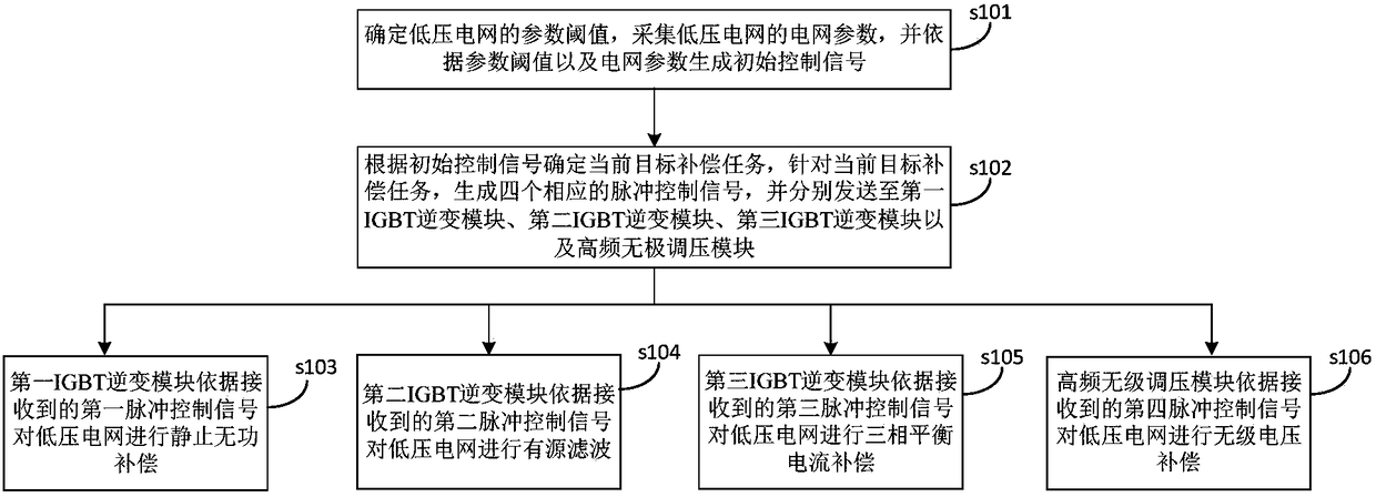 A device and method for comprehensive control of power quality