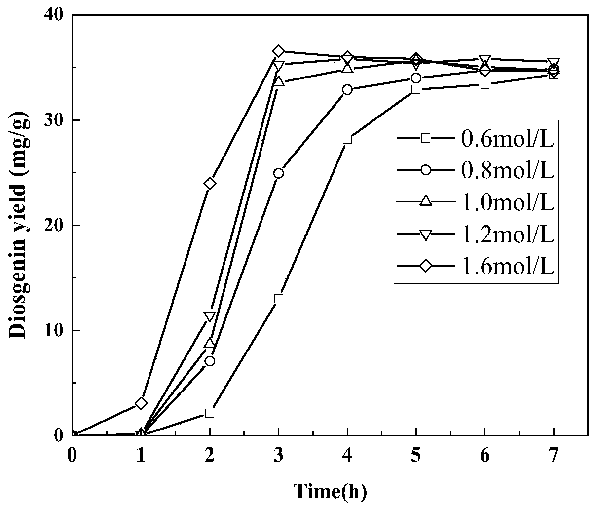 Method for improving saponin yield by low-acid pretreatment of dioscorea composita