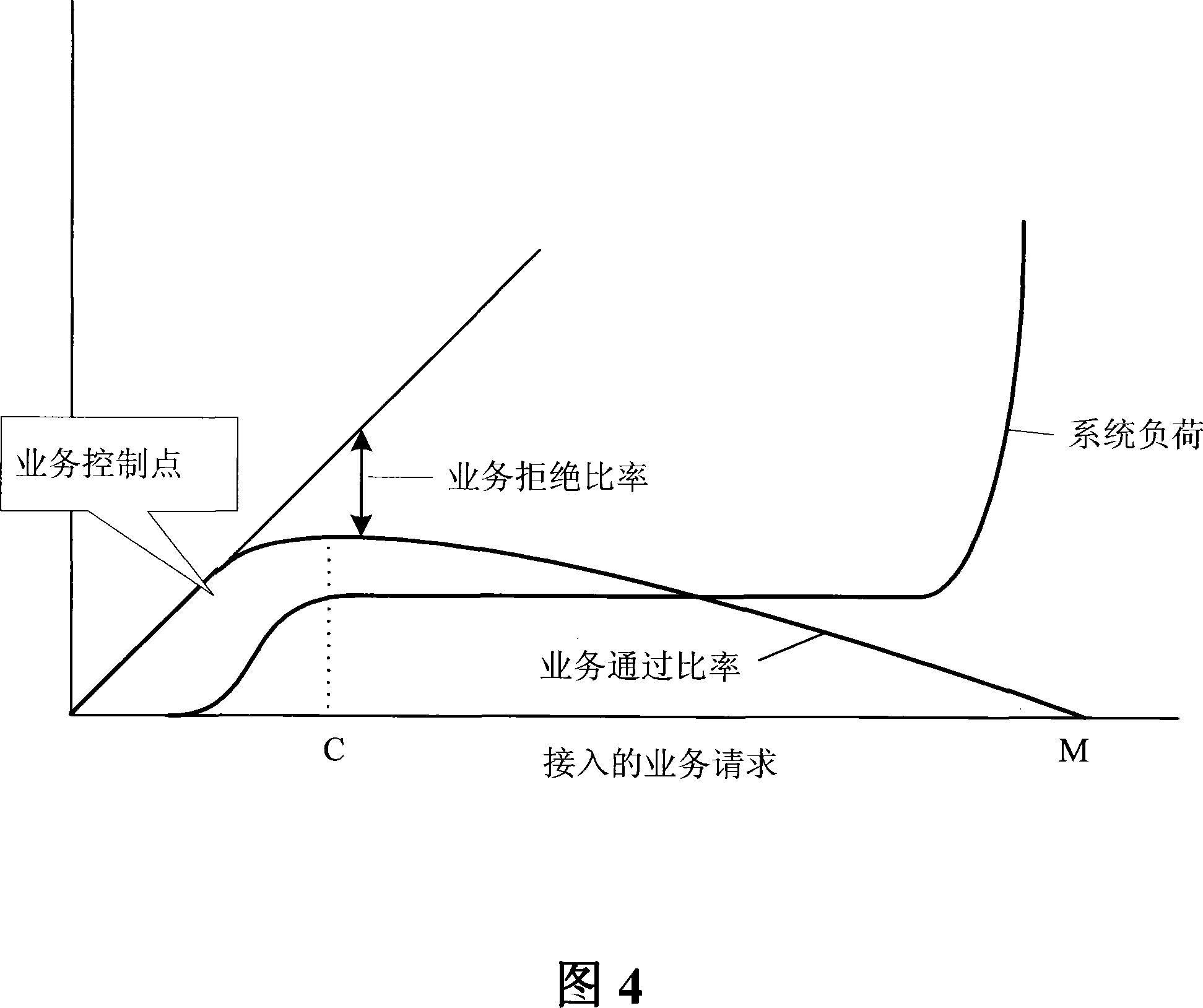 A traffic control method and system based on service priority