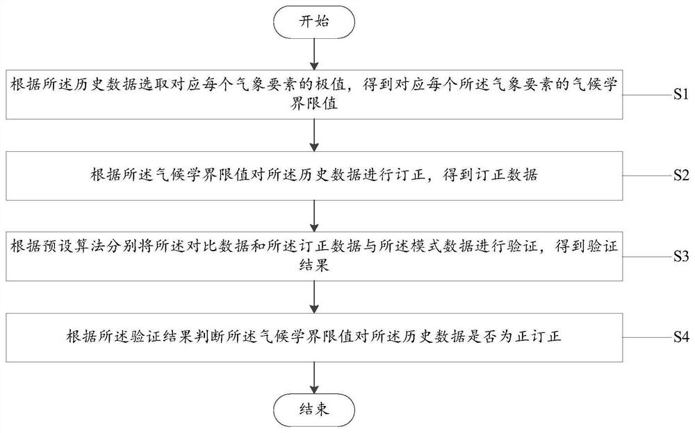 A data quality control method system for anchored buoy stations