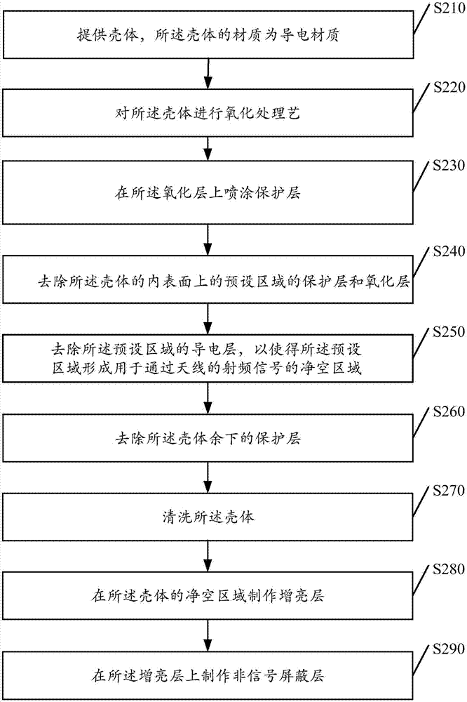 Processing method of clearance area of ​​housing, housing and mobile terminal