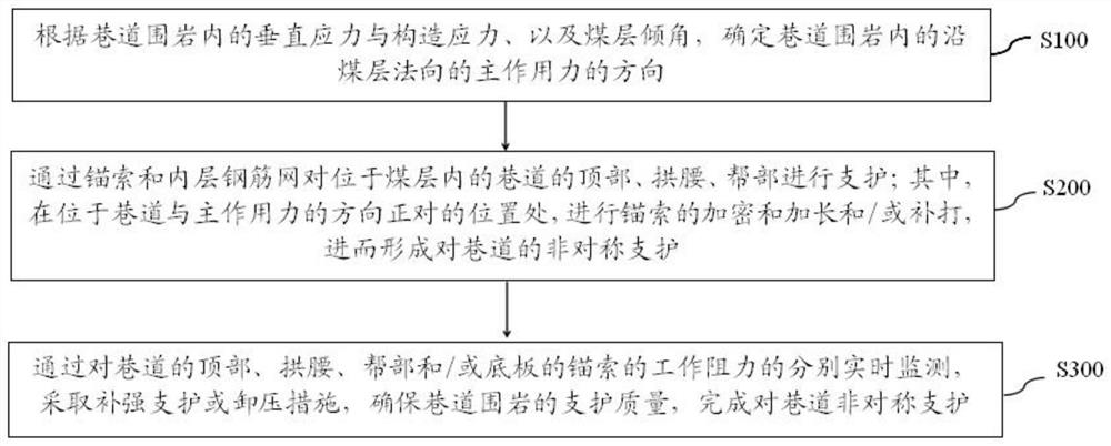 A kind of asymmetric support method of rock burst roadway