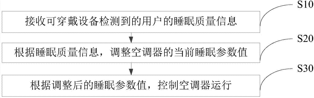 Air conditioner control method, device and system based on wearable equipment