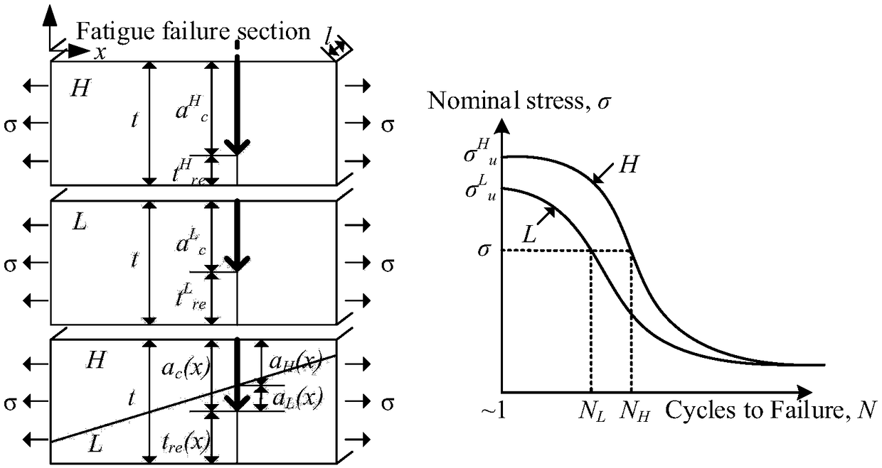 A fatigue bearing design method of butt weld joint