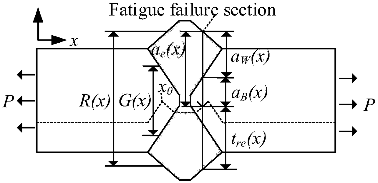 A fatigue bearing design method of butt weld joint