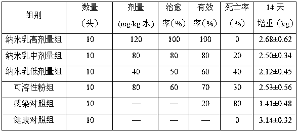 A kind of compound sulfonamide nanoemulsion preparation used by livestock and poultry and preparation method thereof