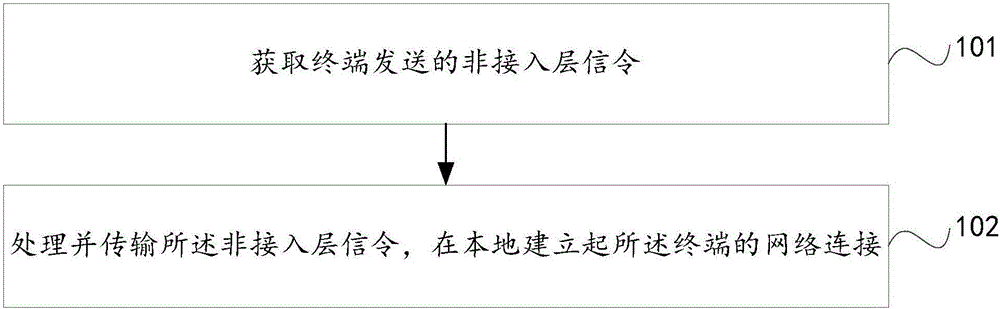 Communication method and base station