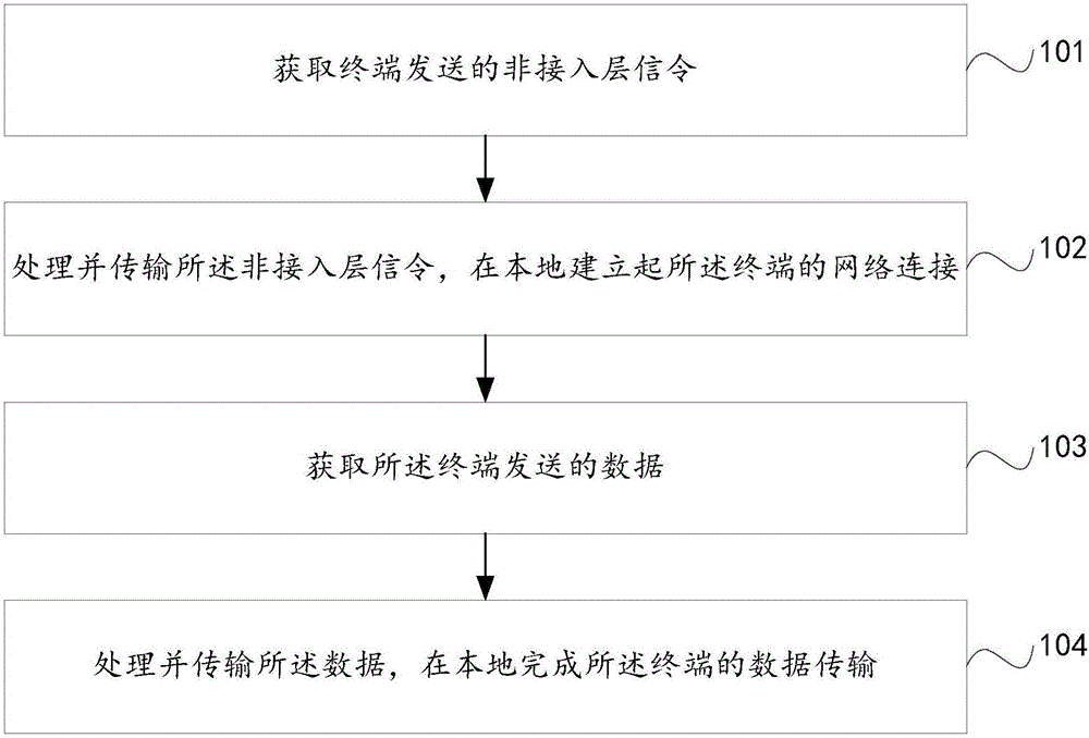 Communication method and base station